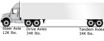 axles limits configuration