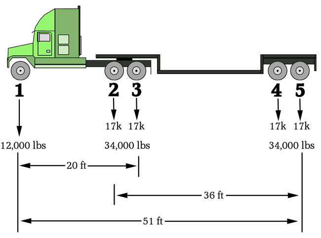 Federal Bridge Formula Chart