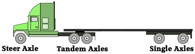 tractor trailer axle weight distribution