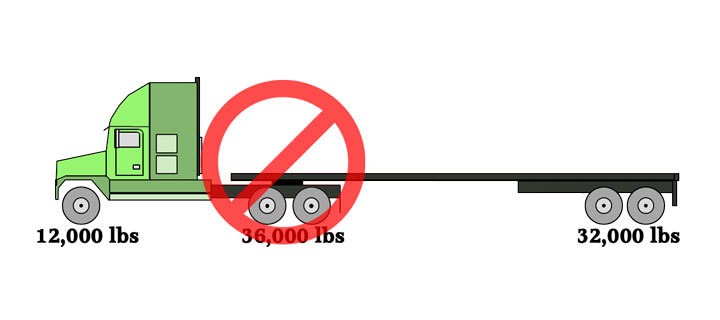 Tractor Trailer Axle Weights