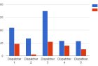 Dispatcher Revenue vs Phone Calls