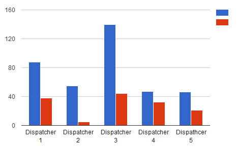 Dispatcher Revenue vs Phone Calls